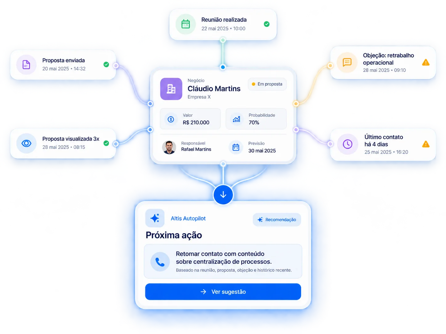 Diagrama mostrando reunião realizada, proposta visualizada, objeção registrada e último contato convergindo para uma recomendação do Altis Autopilot